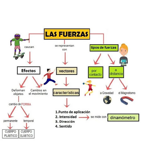 Cuadro Integrador de las fuerzas